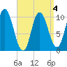 Millbridge tide chart for Monday, April 4, 2022
