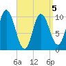 Millbridge tide chart for Tuesday, April 5, 2022