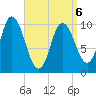 Millbridge tide chart for Wednesday, April 6, 2022
