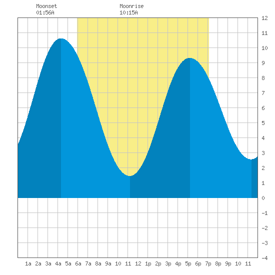 Millbridge tide chart for Friday, April 8, 2022