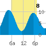 Millbridge tide chart for Friday, April 8, 2022