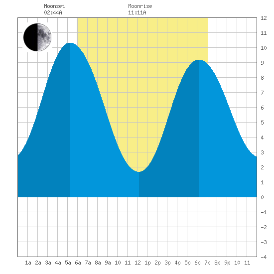 Millbridge tide chart for Saturday, April 9, 2022