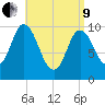 Millbridge tide chart for Saturday, April 9, 2022