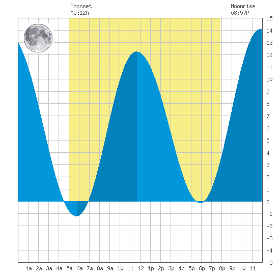 Millbridge tide chart for Monday, May 16, 2022
