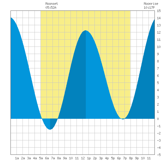 Millbridge tide chart for Tuesday, May 17, 2022