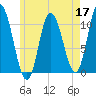 Millbridge tide chart for Tuesday, May 17, 2022