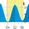 Millbridge tide chart for Sunday, May 1, 2022