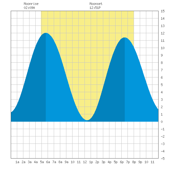 Millbridge tide chart for Monday, May 23, 2022