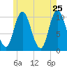 Millbridge tide chart for Wednesday, May 25, 2022