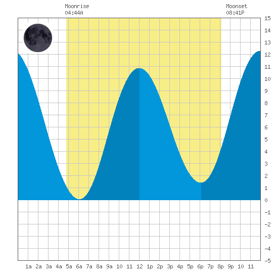 Millbridge tide chart for Monday, May 30, 2022