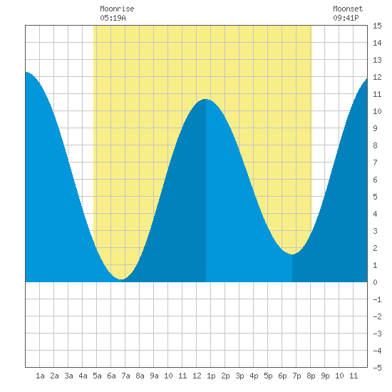 Millbridge tide chart for Tuesday, May 31, 2022