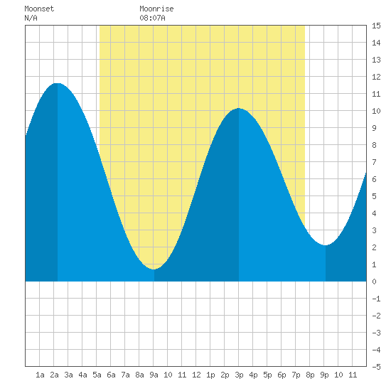 Millbridge tide chart for Thursday, May 5, 2022