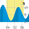 Millbridge tide chart for Thursday, May 5, 2022