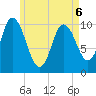 Millbridge tide chart for Friday, May 6, 2022