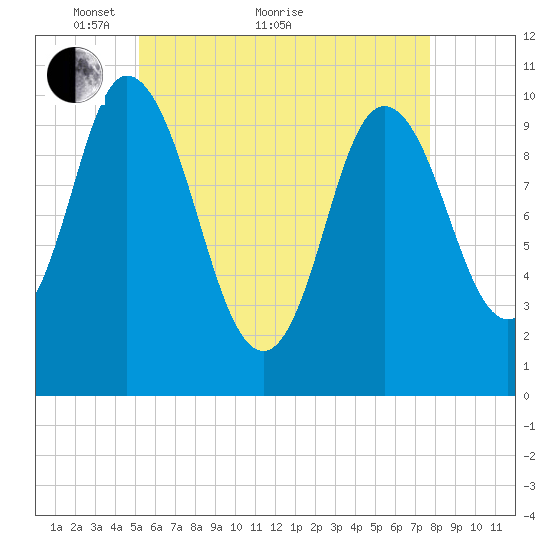 Millbridge tide chart for Sunday, May 8, 2022