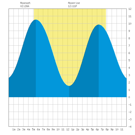 Millbridge tide chart for Monday, May 9, 2022