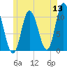 Millbridge tide chart for Monday, June 13, 2022