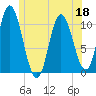 Millbridge tide chart for Saturday, June 18, 2022