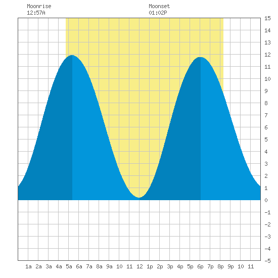 Millbridge tide chart for Tuesday, June 21, 2022