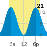Millbridge tide chart for Tuesday, June 21, 2022