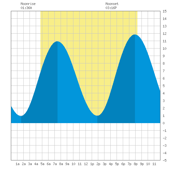 Millbridge tide chart for Thursday, June 23, 2022