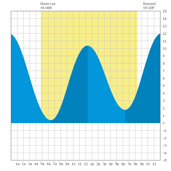 Millbridge tide chart for Wednesday, June 29, 2022