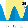 Millbridge tide chart for Wednesday, June 29, 2022