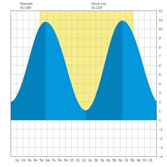 Millbridge tide chart for Wednesday, June 8, 2022