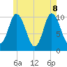 Millbridge tide chart for Wednesday, June 8, 2022