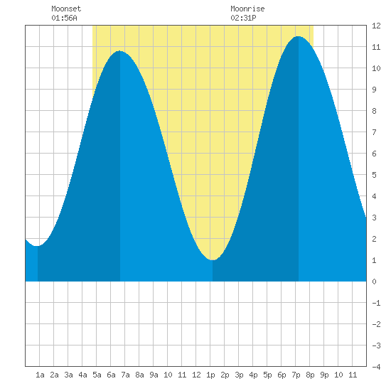 Millbridge tide chart for Thursday, June 9, 2022