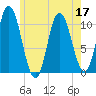 Millbridge tide chart for Sunday, July 17, 2022