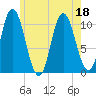 Millbridge tide chart for Monday, July 18, 2022