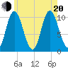 Millbridge tide chart for Wednesday, July 20, 2022