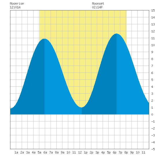 Millbridge tide chart for Thursday, July 21, 2022