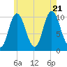 Millbridge tide chart for Thursday, July 21, 2022