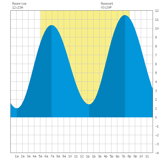 Millbridge tide chart for Friday, July 22, 2022