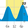 Millbridge tide chart for Friday, July 22, 2022