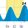 Millbridge tide chart for Sunday, July 24, 2022