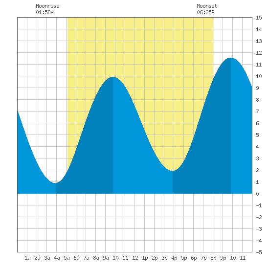 Millbridge tide chart for Monday, July 25, 2022