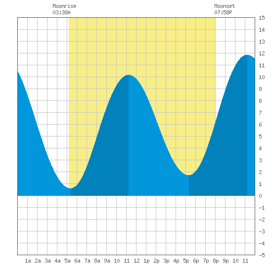 Millbridge tide chart for Wednesday, July 27, 2022