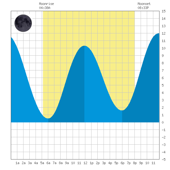 Millbridge tide chart for Thursday, July 28, 2022