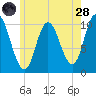 Millbridge tide chart for Thursday, July 28, 2022