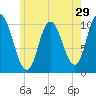 Millbridge tide chart for Friday, July 29, 2022
