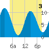 Millbridge tide chart for Sunday, July 3, 2022