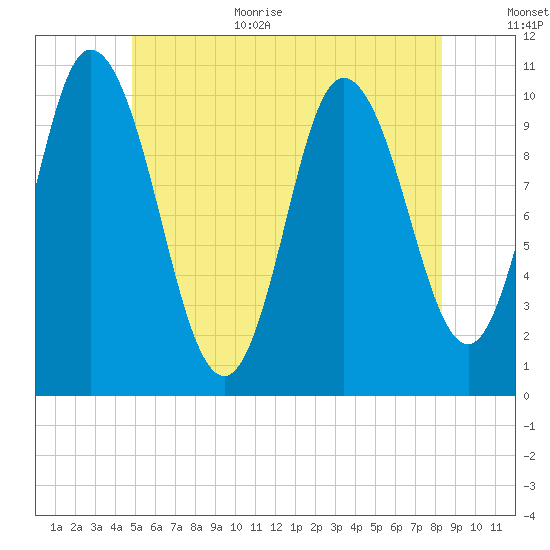 Millbridge tide chart for Monday, July 4, 2022