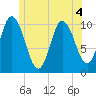 Millbridge tide chart for Monday, July 4, 2022
