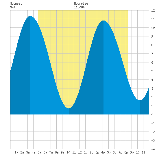 Millbridge tide chart for Tuesday, July 5, 2022