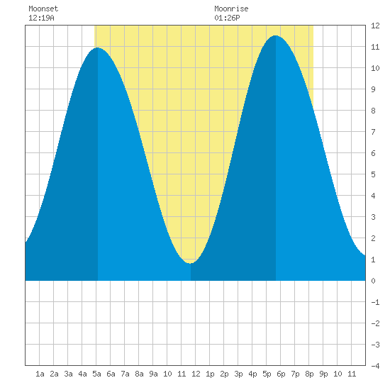 Millbridge tide chart for Thursday, July 7, 2022