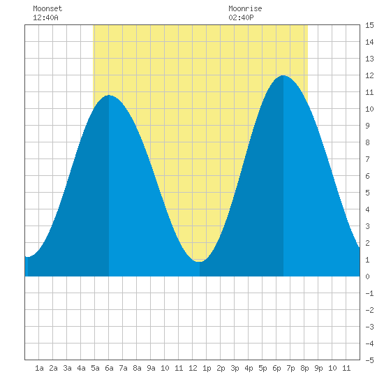 Millbridge tide chart for Friday, July 8, 2022