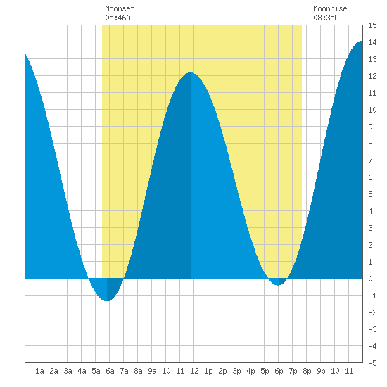 Millbridge tide chart for Friday, August 12, 2022